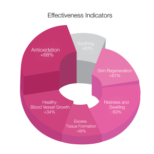 Effectiveness Indicators